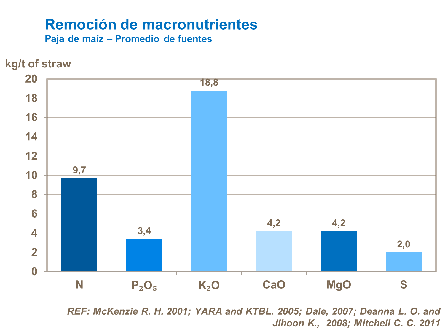 Remoción de macronutrientes