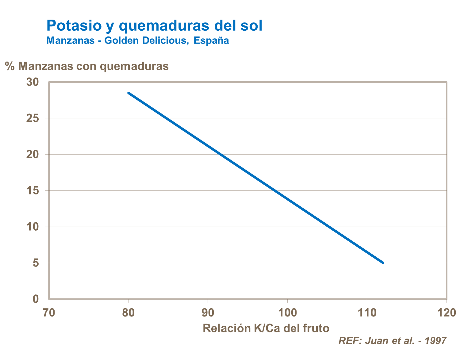Potasio y quemaduras del sol