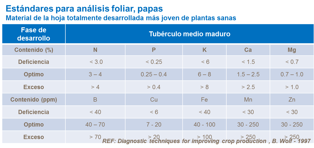 Estándares para análisis foliar - tuberculo