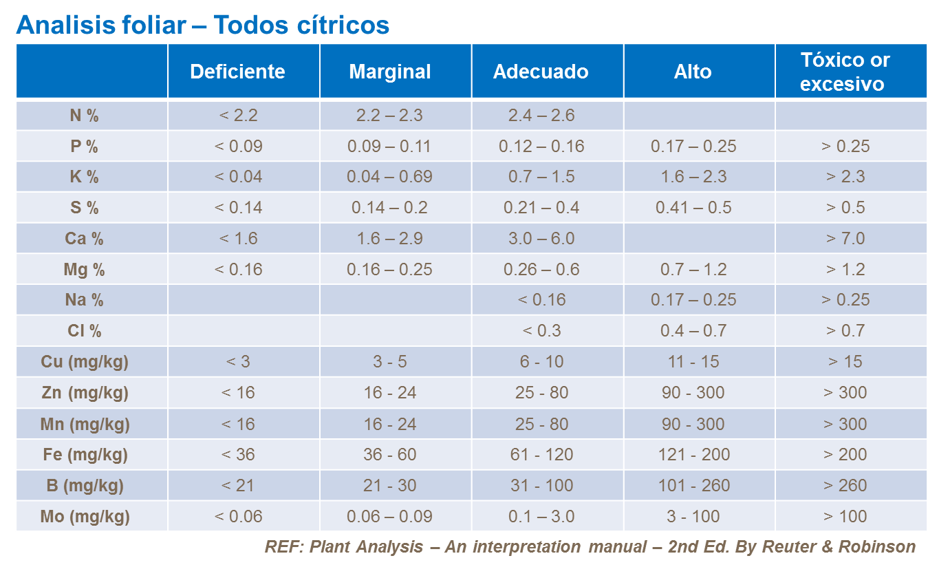Analisis foliar – Todos cítricos