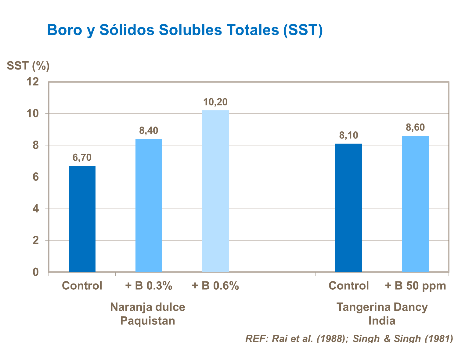 Boro y sólidos solubles totales