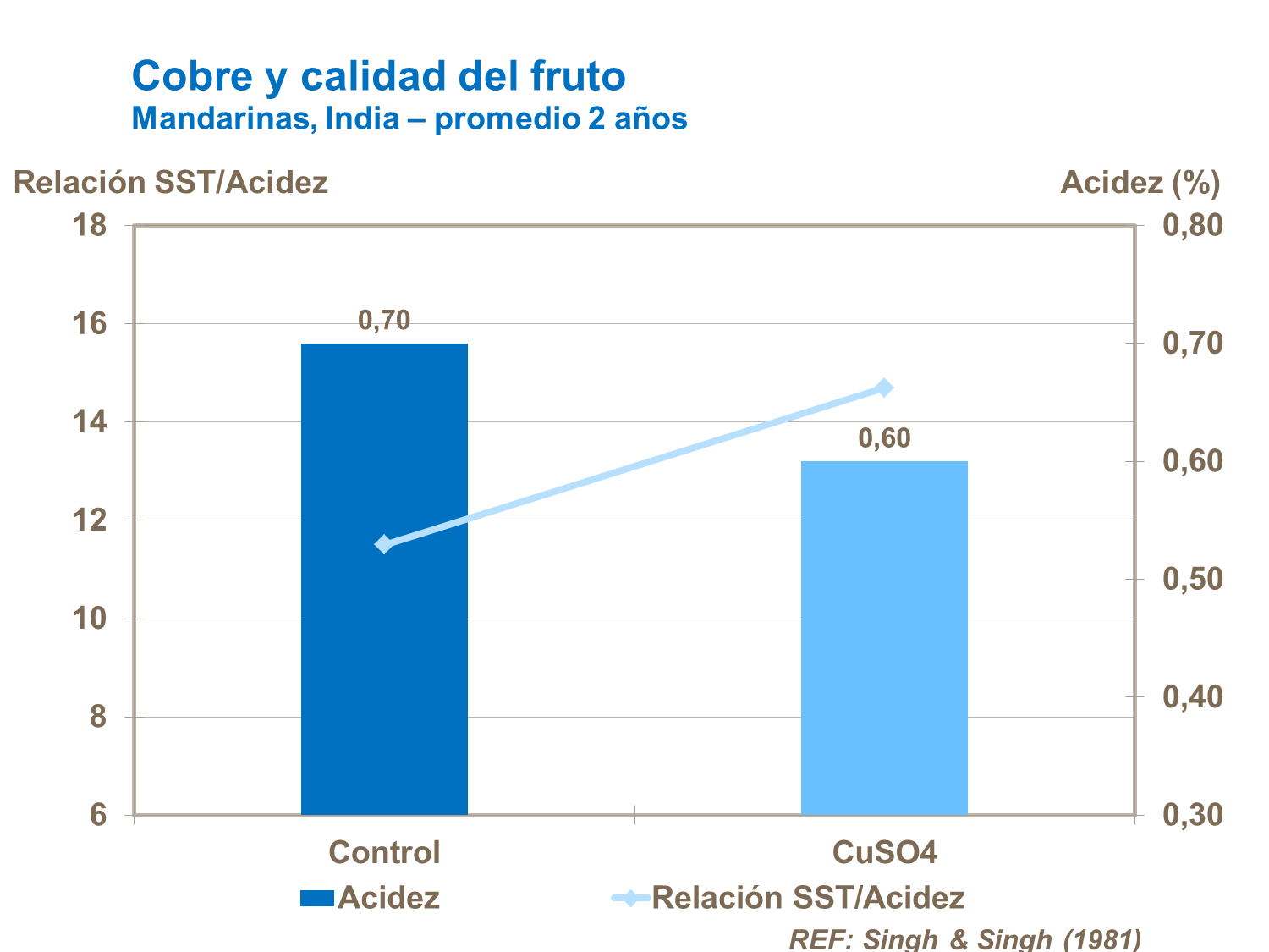 Cobre y calidad del fruto