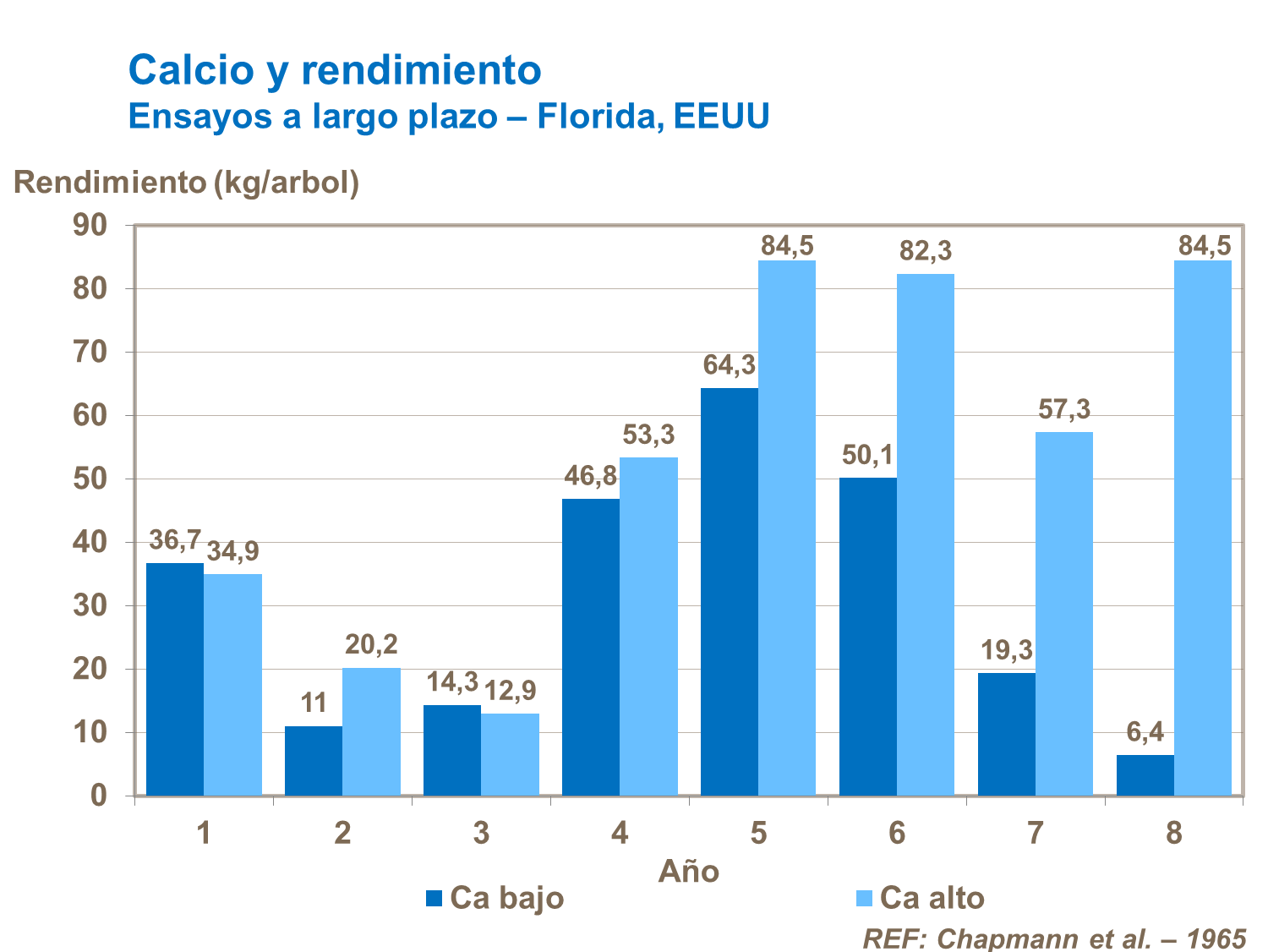 Calcio y rendimiento en cítricos