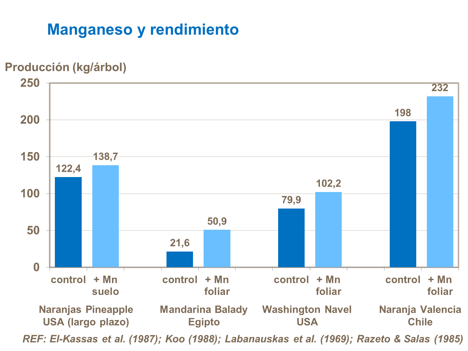 Manganeso y rendimiento