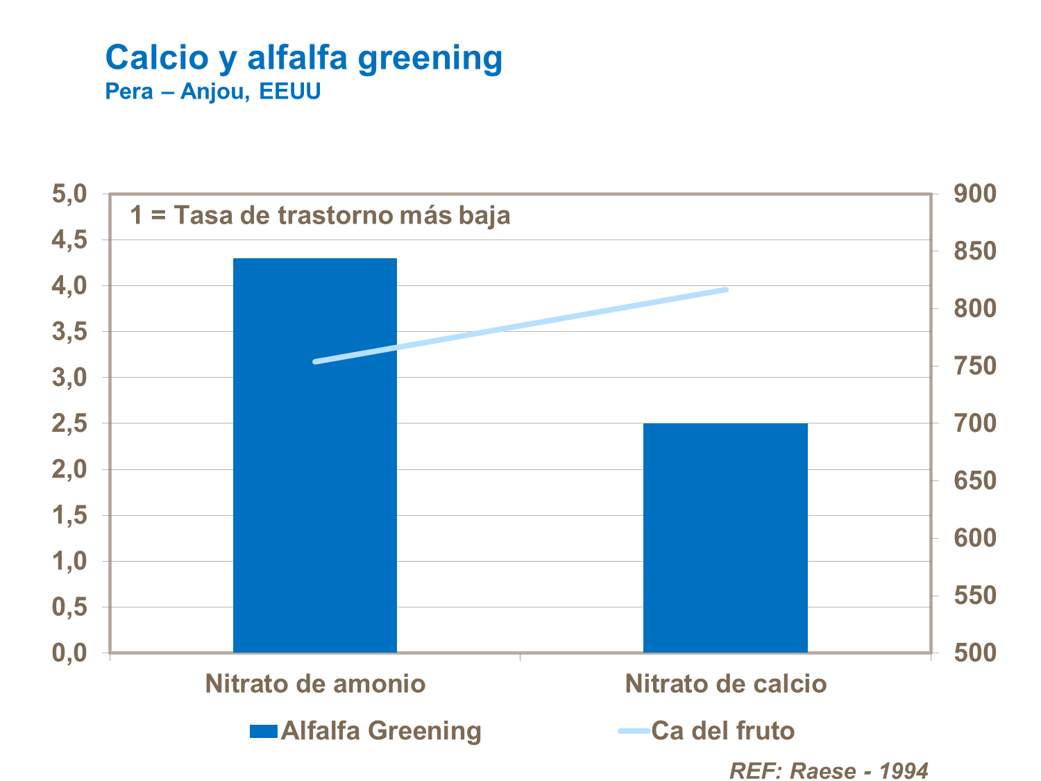 Calcio y el alfalfa greening